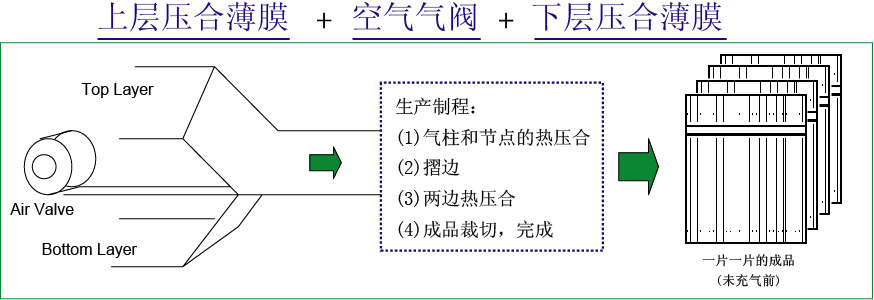 充氣柱水果類包裝(圖1)